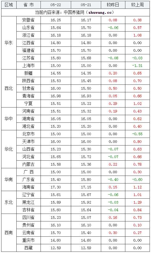 2024年5月22日全國內三元生豬價格行情漲跌表