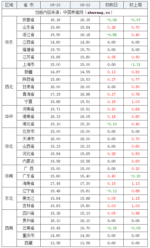 2024年5月23日全國內三元生豬價格行情漲跌表